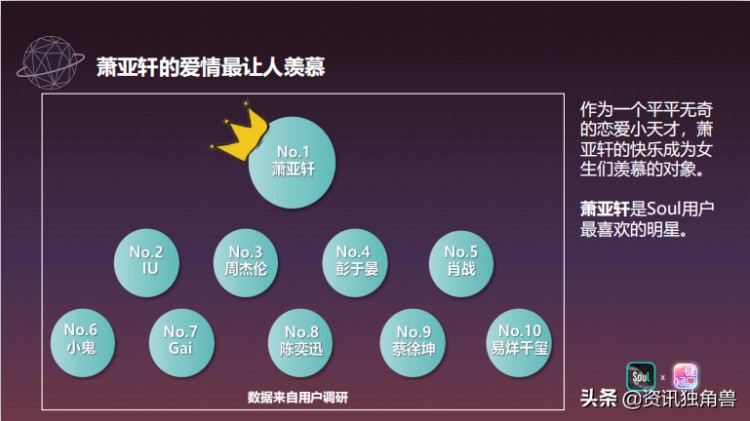 Soul联合《一键倾心》发布《2020年轻人恋爱报告》